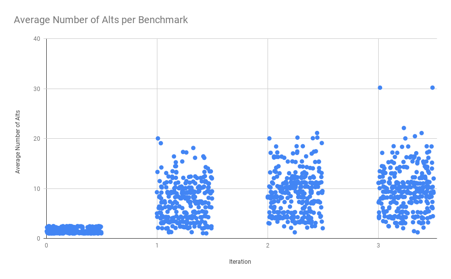Number of Alts per Benchmark